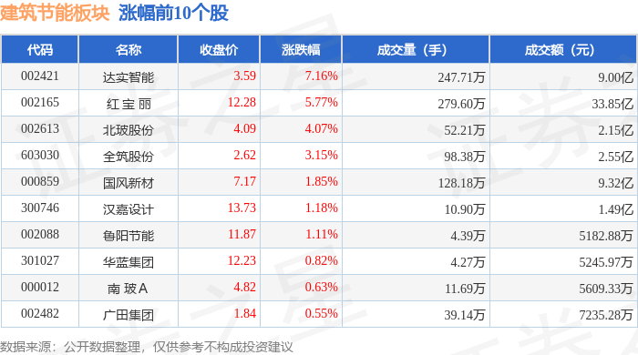 博鱼首页官网修建节能板块5月14日涨116%达实智能领涨主力资金净流入166亿元