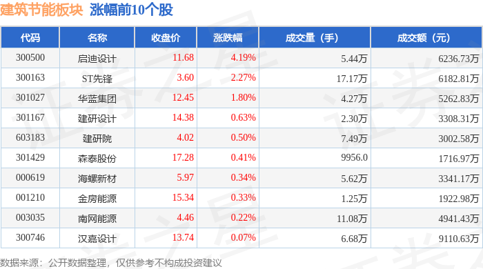 博鱼官网修建节能板块5月15日跌158%红 宝 丽领跌主力资金净流出328亿元