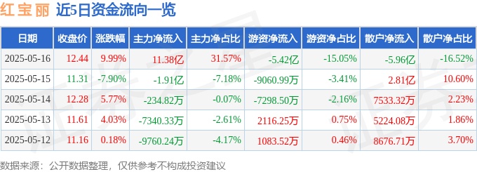 博鱼官方5月16日红宝丽涨停阐发：电子化学品、修建节能、出口增加驱动