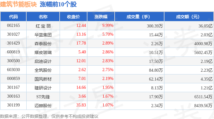 博鱼(中国)官方网站修建节能板块5月16日涨117%红 宝 丽领涨主力资金净流入