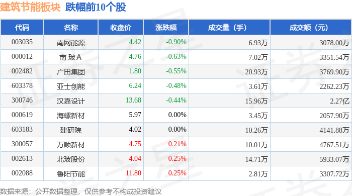 博鱼(中国)官方网站修建节能板块5月16日涨117%红 宝 丽领涨主力资金净流入(图2)