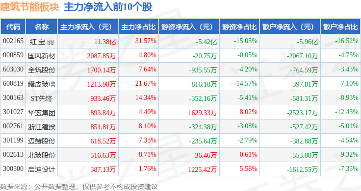 博鱼(中国)官方网站修建节能板块5月16日涨117%红 宝 丽领涨主力资金净流入(图3)