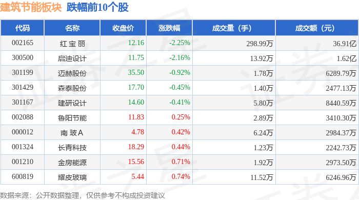 博鱼APP修建节能板块5月19日涨169%华蓝团体领涨主力资金净流出737亿元(图2)