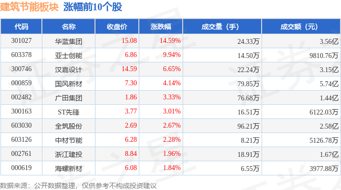 博鱼APP修建节能板块5月19日涨169%华蓝团体领涨主力资金净流出737亿元