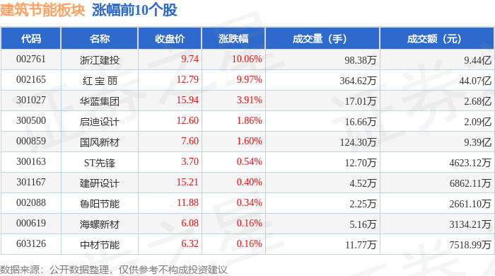 博鱼官方修建节能板块5月21日涨125%浙江建投领涨主力资金净流入1006亿元