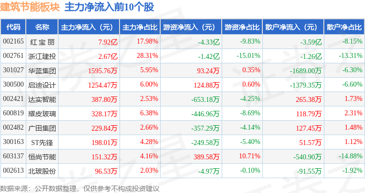 博鱼官方修建节能板块5月21日涨125%浙江建投领涨主力资金净流入1006亿元(图3)