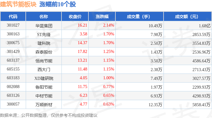 博鱼官方修建节能板块5月27日涨003%华蓝团体领涨主力资金净流出105亿元