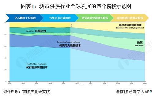博鱼官方2025年环球都会供热开展示状阐发：2024年环球地区供热市场范围到达1