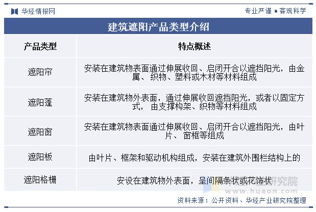 博鱼APP中国修建遮阳行业开展示状及趋向阐发节能减排观点深化鞭策行业市场范围连续