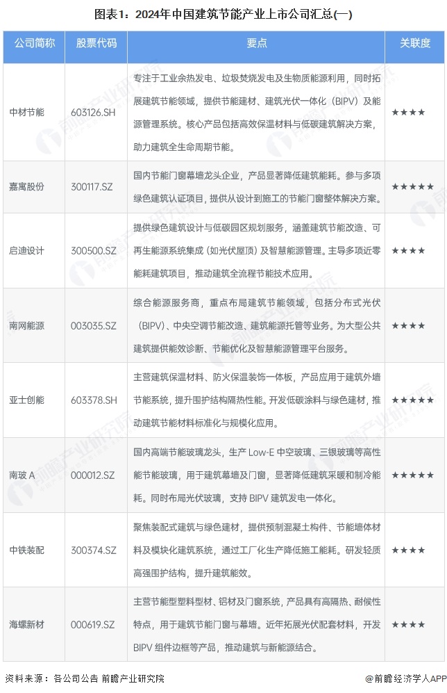 博鱼官网【最全】2025年中国修建节能行业上市公司全方位比照（附营业规划汇总、功