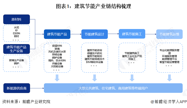 博鱼首页官网【干货】修建节能财产链全景梳理及地区热力舆图
