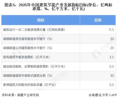 博鱼官方重磅！2025年中国及31省市修建节能行业政策汇总及解读（全）政策鼓舞超