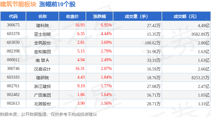 博鱼首页官网修建节能板块7月10日涨075%建科院领涨主力资金净流出248426