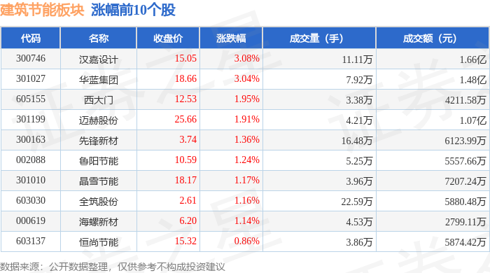 博鱼boyu官网修建节能板块7月16日涨006%汉嘉设想领涨主力资金净流出103