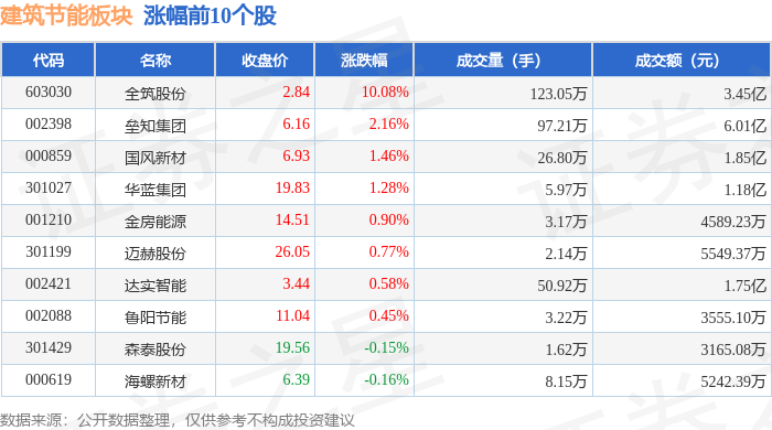 博鱼首页官网修建节能板块7月25日跌116%前锋新材领跌主力资金净流出294亿元